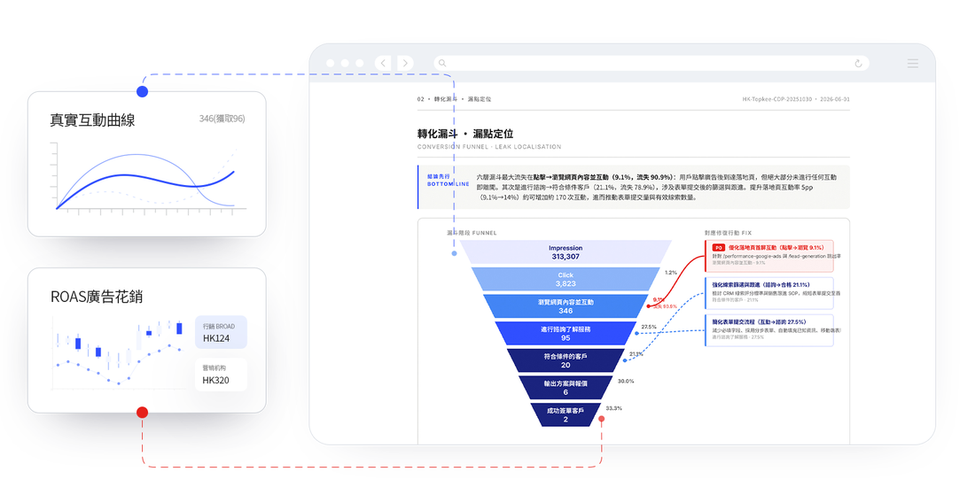 六層漏斗·漏點定位(Topkee 自有賬戶報告)