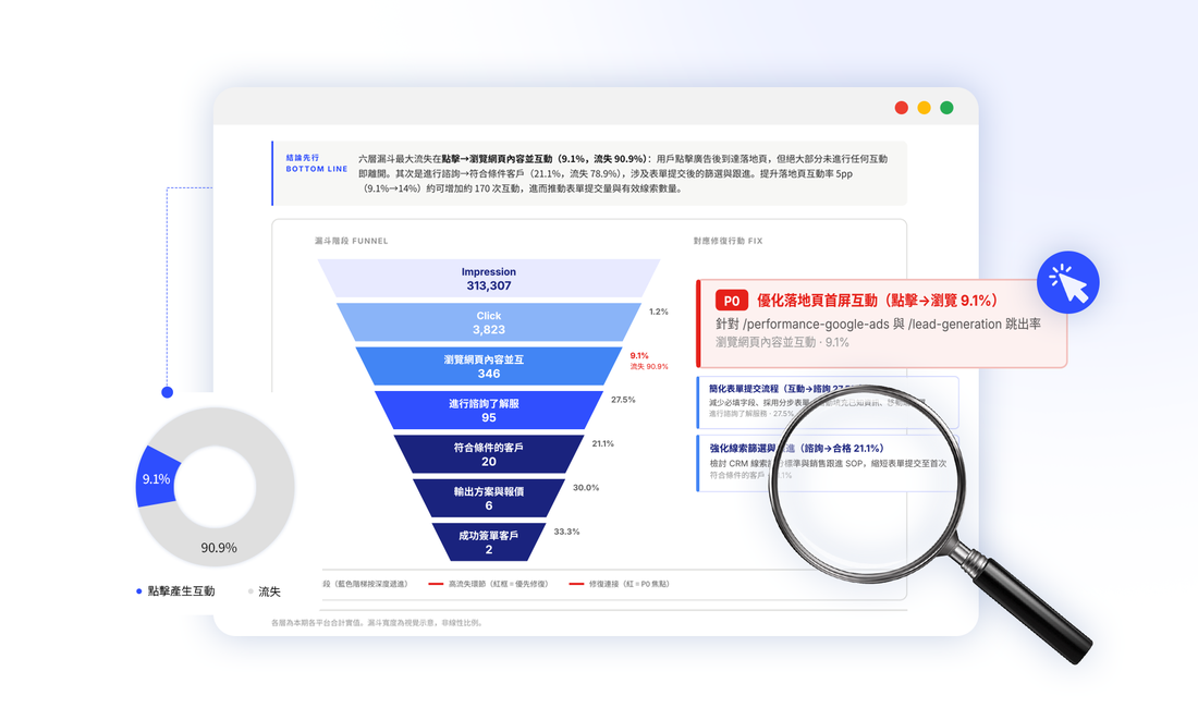 六層漏斗·漏點定位(Topkee 自有賬戶報告)