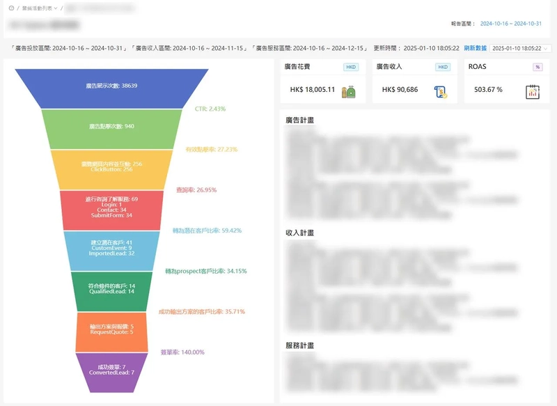 This financial services performance KPI schematic: