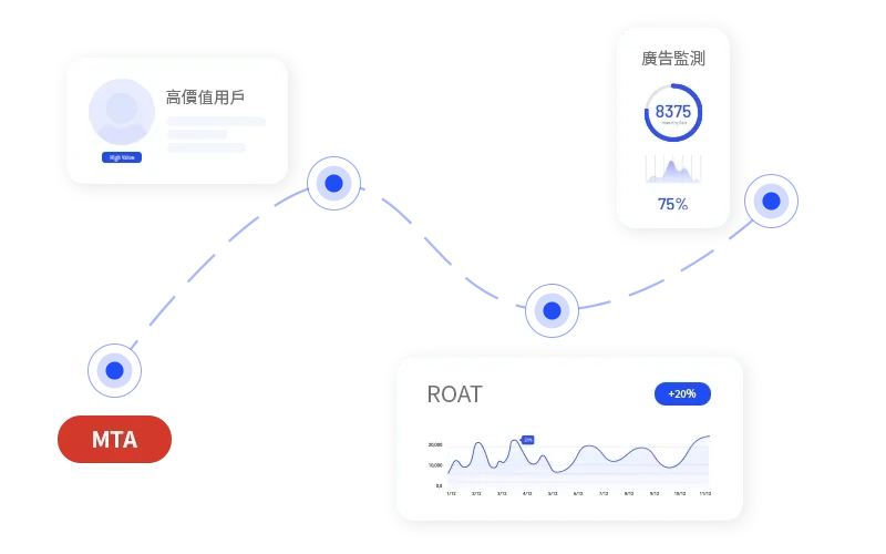 Multi-touch attribution technology