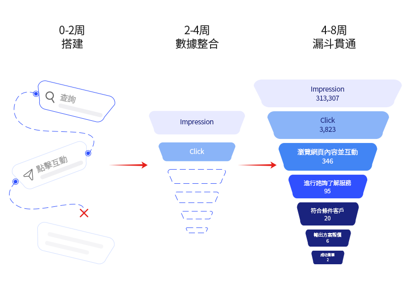 八週交付節奏:三道關卡後光帶越走越穩