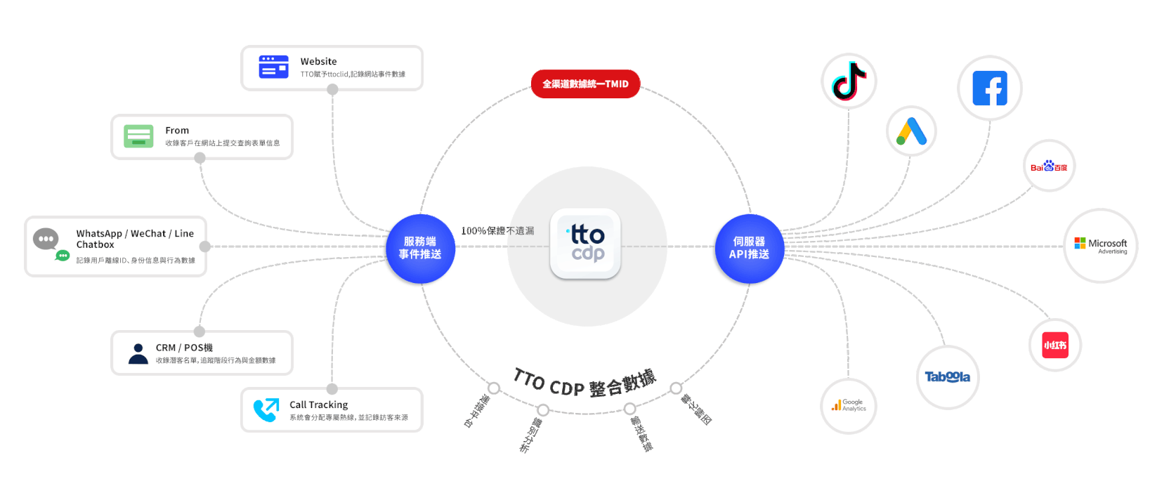 TTO CDP integrate data