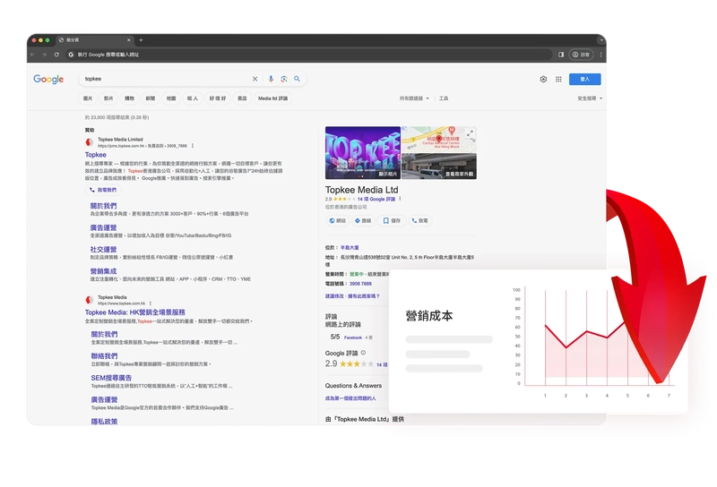 Reducing Marketing Costs