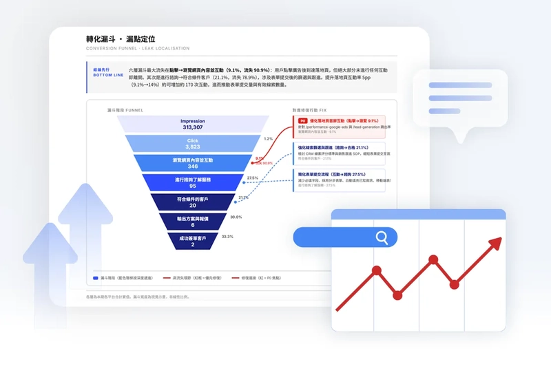報告漏斗頁：點擊→互動格