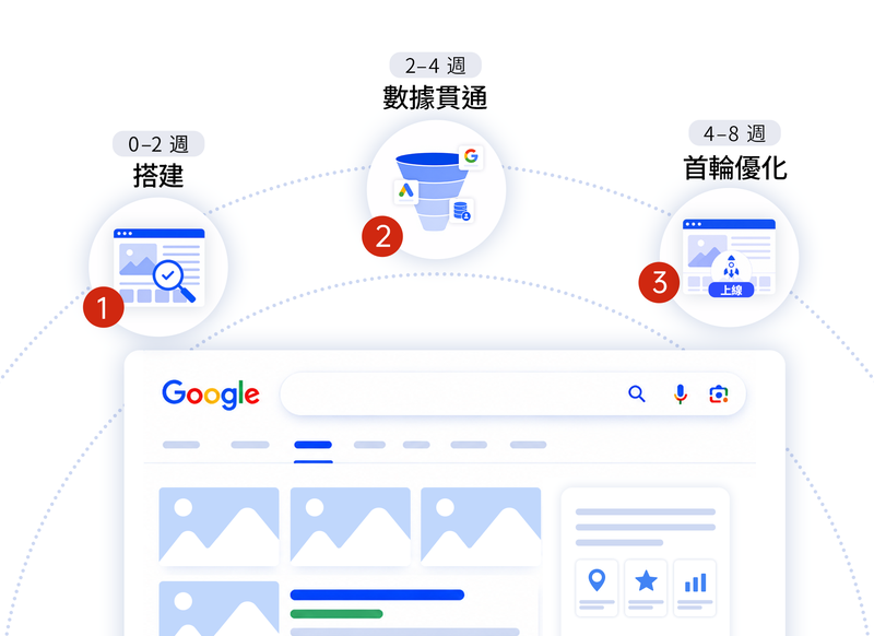 八週交付節奏:三道關卡後光帶越走越穩