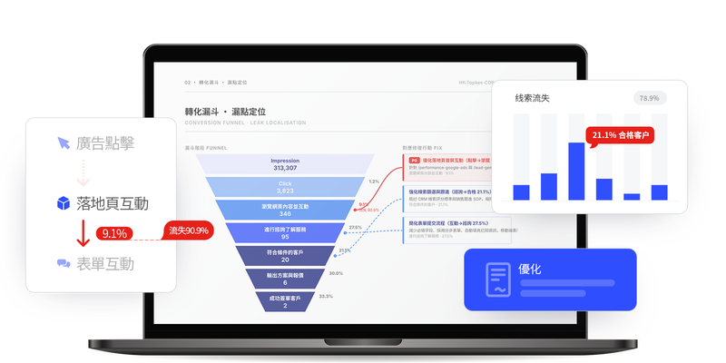 Campaign Intelligence Report 轉化漏斗·漏點定位頁(Topkee 自有賬戶)